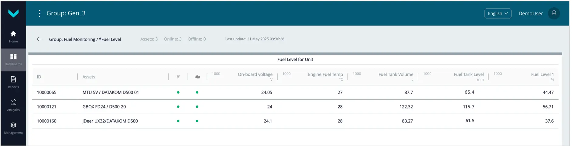Examples of operational monitoring of Fleet operation using Dashboards_real-time display of information on fuel tanks of a Group Examples of operational monitoring of Fleet operation using Dashboards_real-time display of information on fuel tanks of a Group