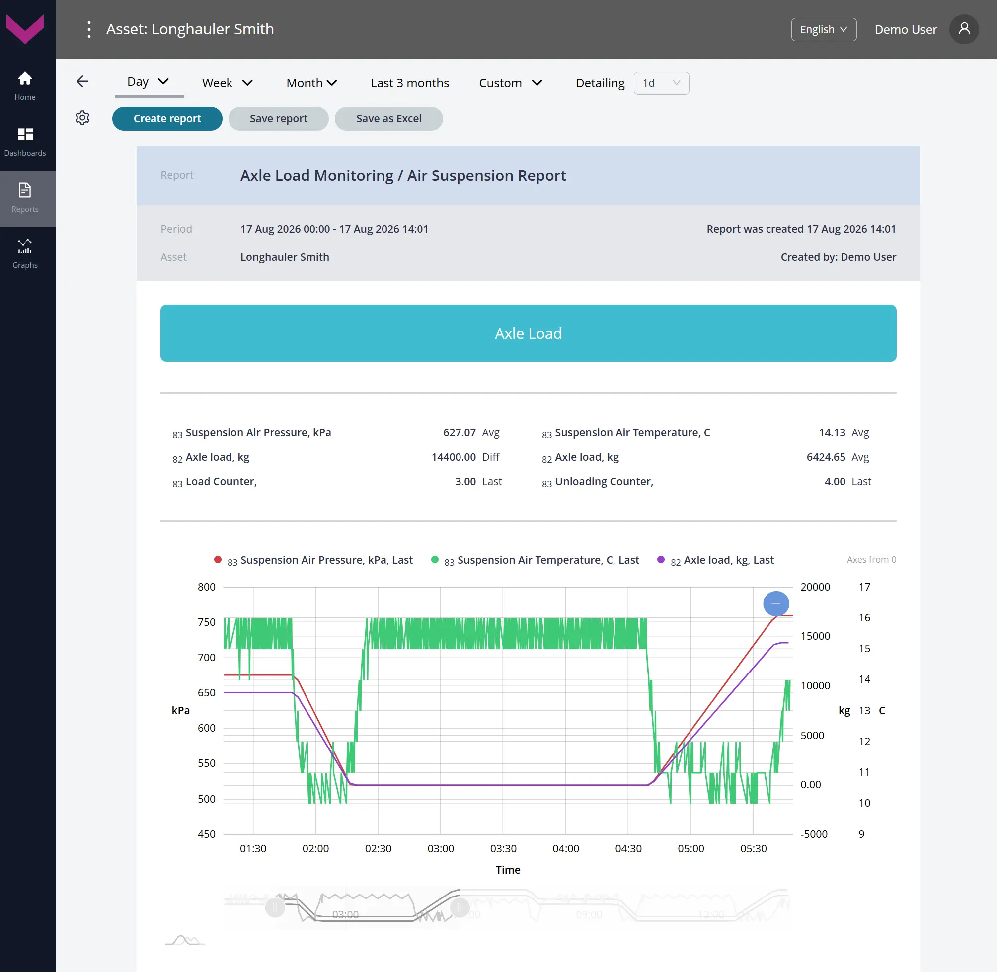 Examples of data display for Task Axle Load Monitoring_Analytical report *Air Suspension Report for a one-day period Examples of data display for Task Axle Load Monitoring_Analytical report *Air Suspension Report for a one-day period