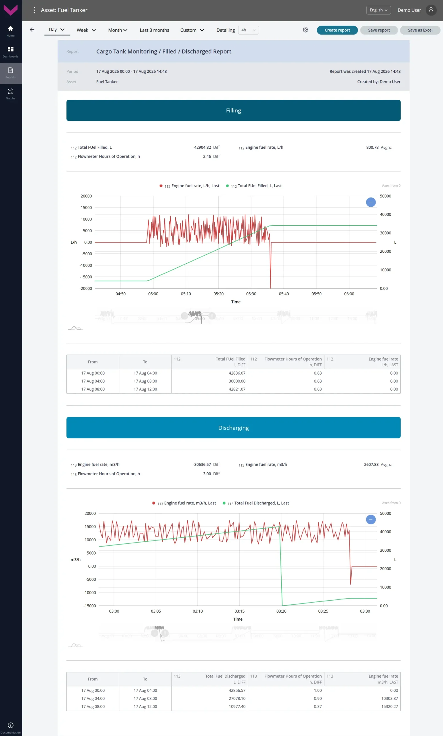 Examples of data display for Task Cargo Tank Monitoring_Analytical report *Filled / Discharged Report for a one-day period Examples of data display for Task Cargo Tank Monitoring_Analytical report *Filled / Discharged Report for a one-day period