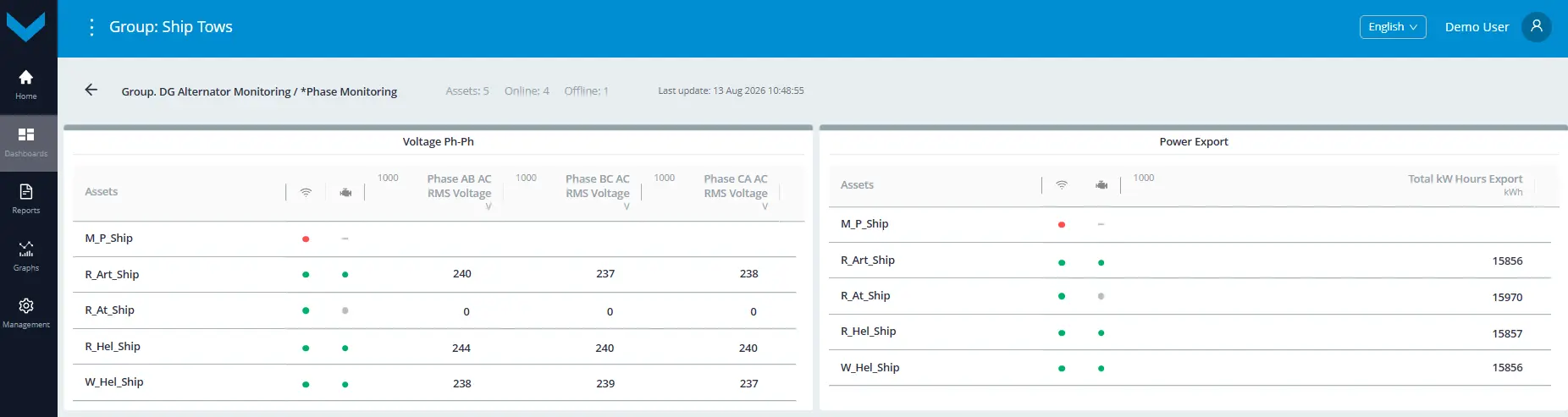 Examples of data display for Task &nbsp;Group. DG Alternator Monitoring_real-time data display on the dashboard *Phase Monitoring