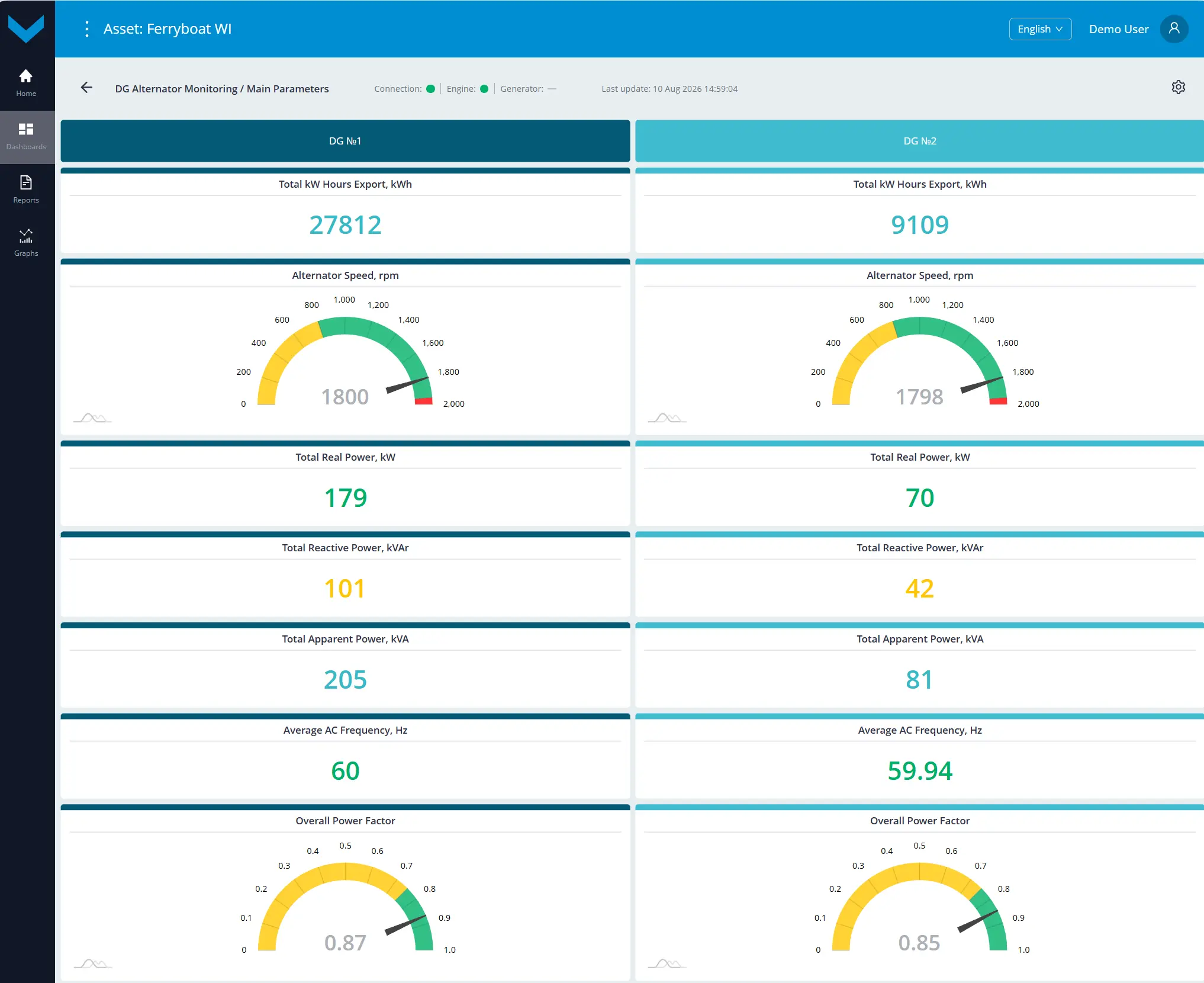Examples of default data display for Task DG Alternator Monitoring_real-time data display on the dashboard *Main Parameters
