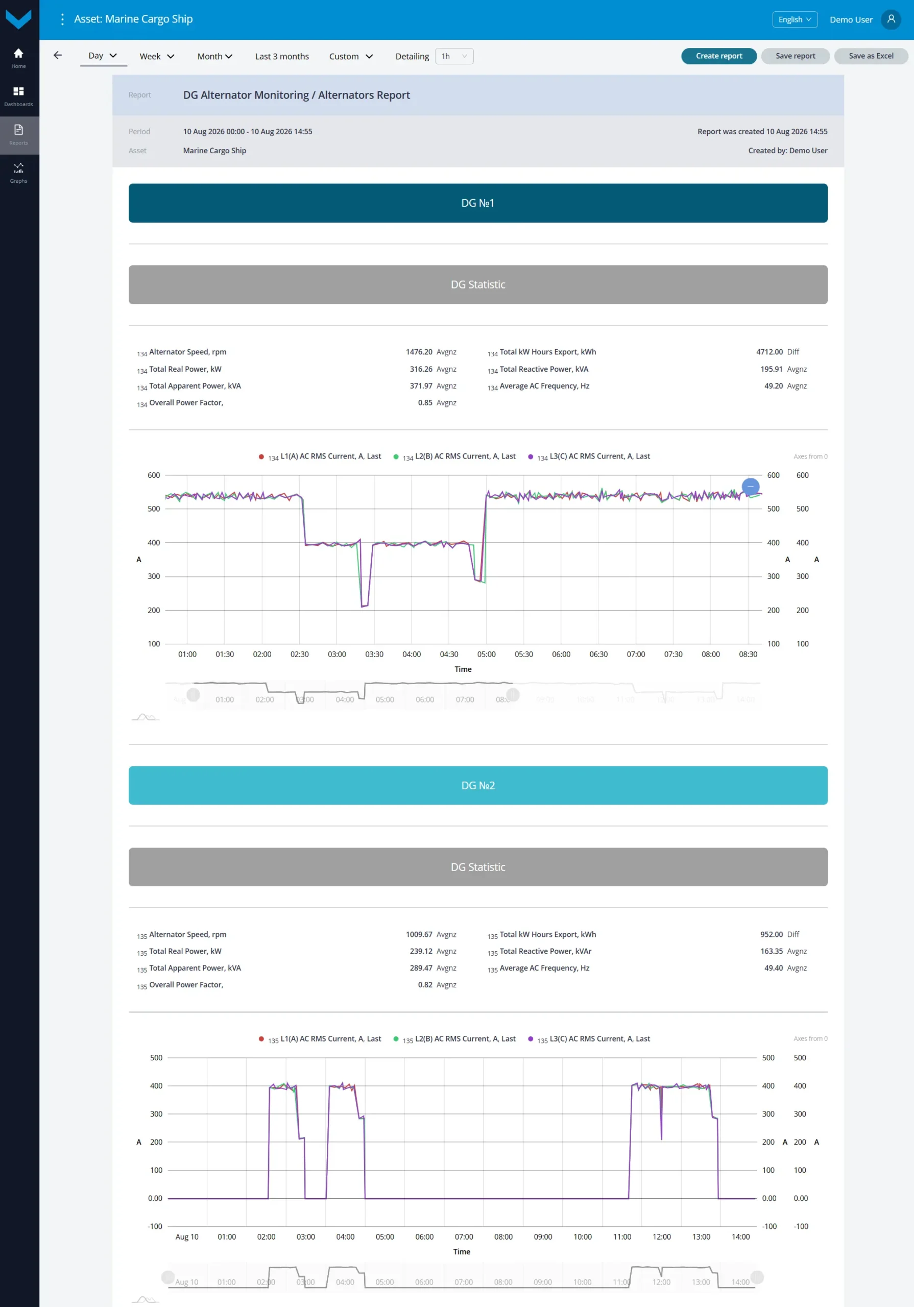 Examples of default data display for Task DG Alternator Monitoring_Analytical report *Alternators Report&nbsp;for a one-day period