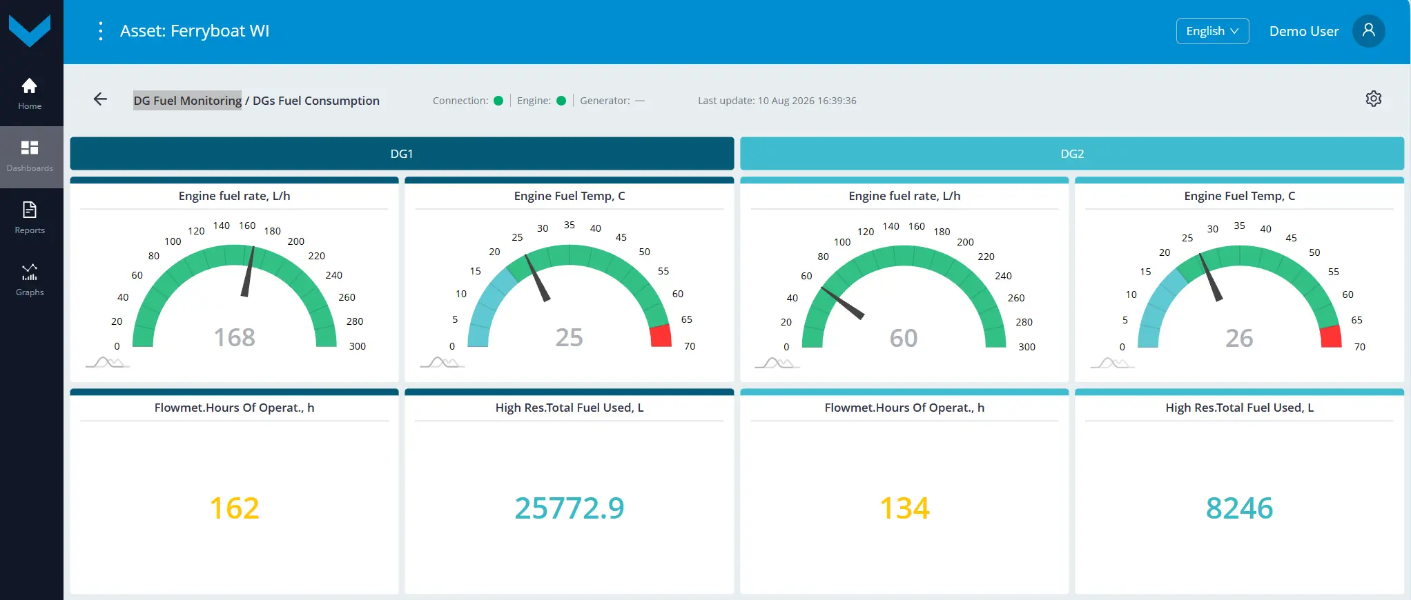 Examples of data display for Task DG Fuel Monitoring_real-time data display on the dashboard *DGs Fuel Consumption