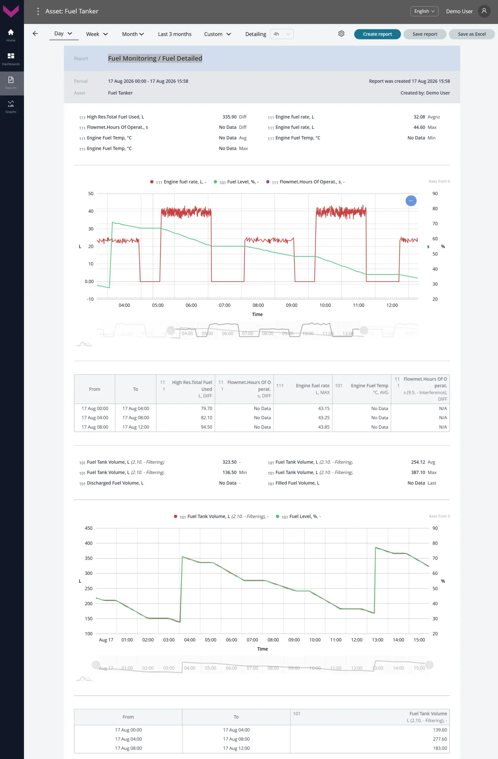 Examples of data display for Task Fuel Monitoring (RDF)_Analytical report *Fuel Detailed for a one-day period Examples of data display for Task Fuel Monitoring (RDF)_Analytical report *Fuel Detailed for a one-day period