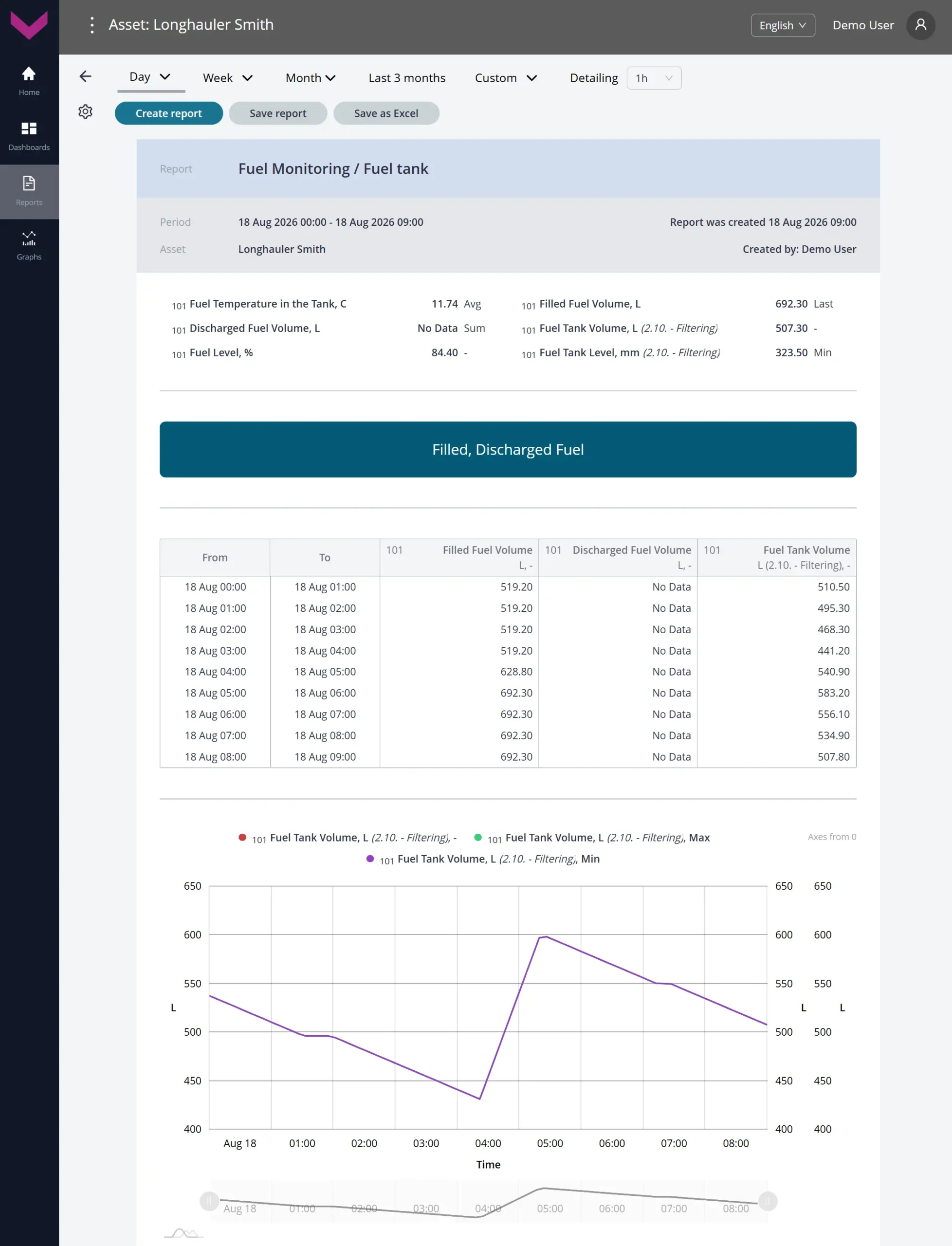 Examples of data display for Task Fuel Monitoring (MIN)_Analytical report *Fuel tank for a one-day period Examples of data display for Task Fuel Monitoring (MIN)_Analytical report *Fuel tank for a one-day period