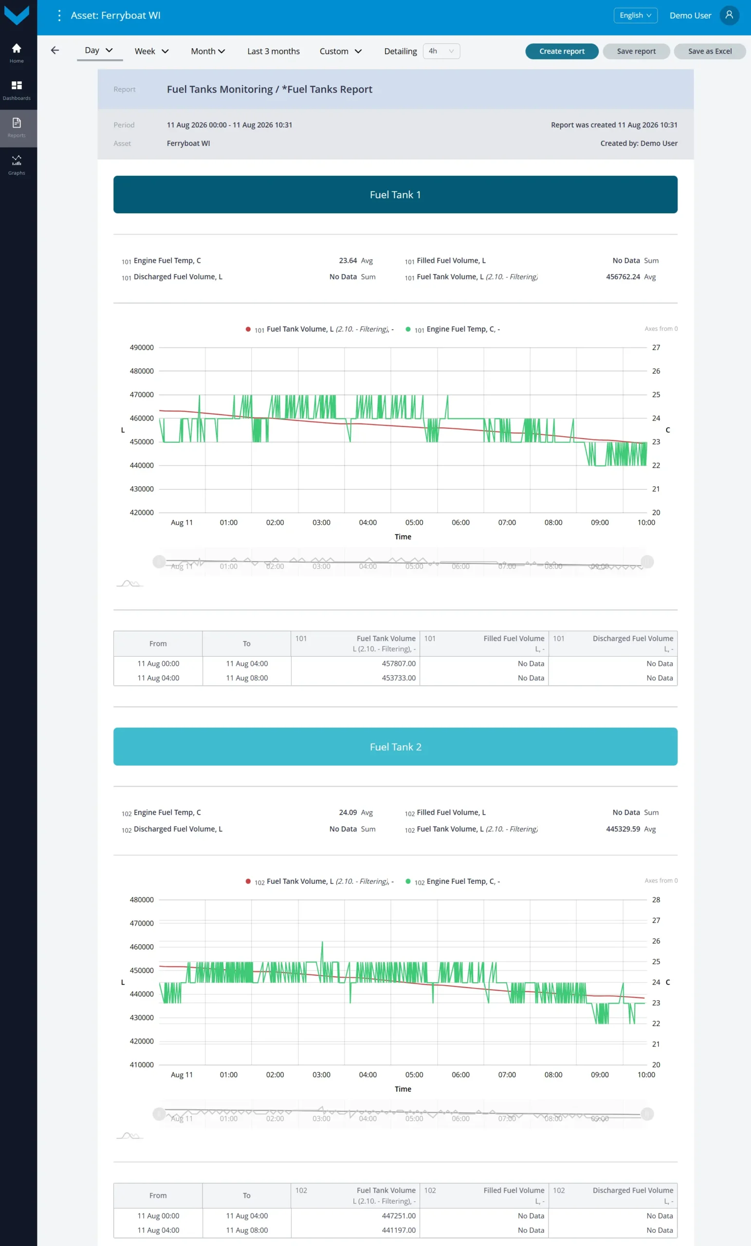 Examples of data display for Task Fuel Tanks Monitoring_Analytical report *Fuel Tanks Report&nbsp;for a one-day period