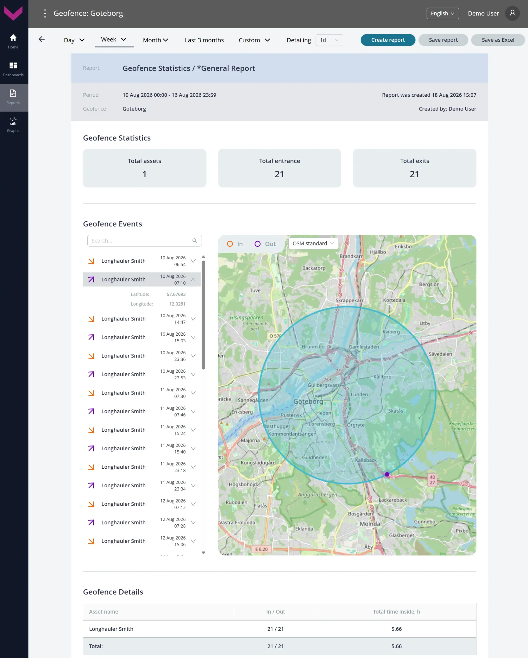 Examples of data display for Task Geofence Statistics_Analytical report *General Report for a one-week period Examples of data display for Task Geofence Statistics_Analytical report *General Report for a one-week period
