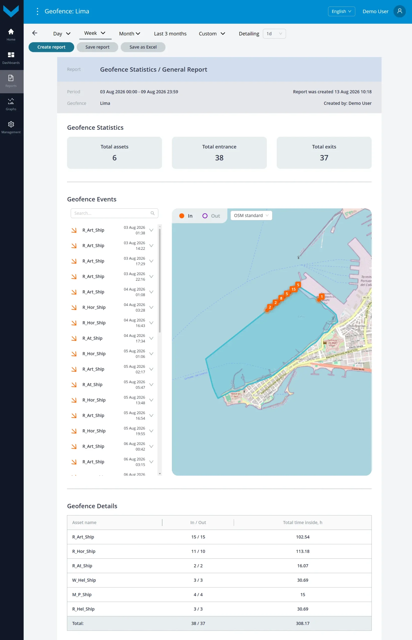Examples of data display for Task Geofence Statistics_Analytical report *General Report for a one-week period