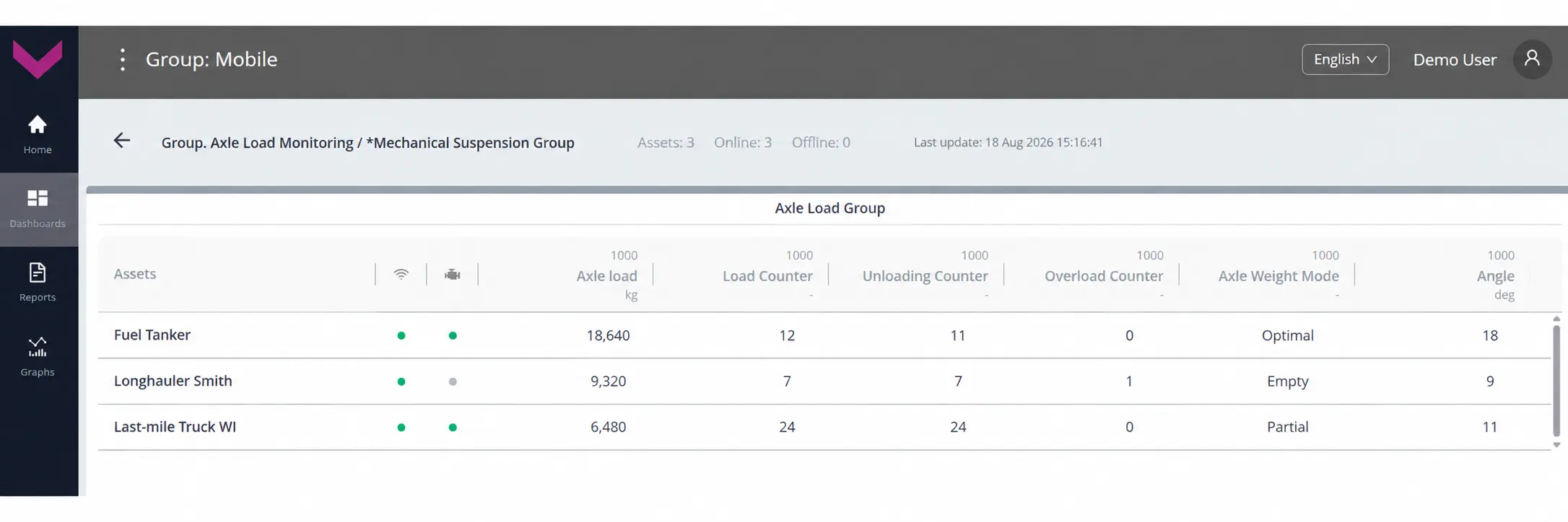 Examples of data display for Task Group. Axle Load Monitoring_real-time data display on the dashboard *Mechanical Suspension Group Examples of data display for Task Group. Axle Load Monitoring_real-time data display on the dashboard *Mechanical Suspension Group