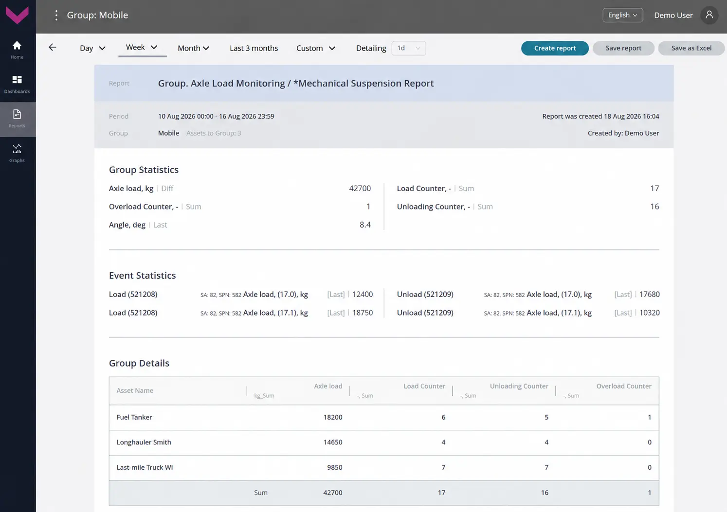 Examples of data display for Task Group. Axle Load Monitoring_Analytical report *Mechanical Suspension Report for a one-week period Examples of data display for Task Group. Axle Load Monitoring_Analytical report *Mechanical Suspension Report for a one-week period