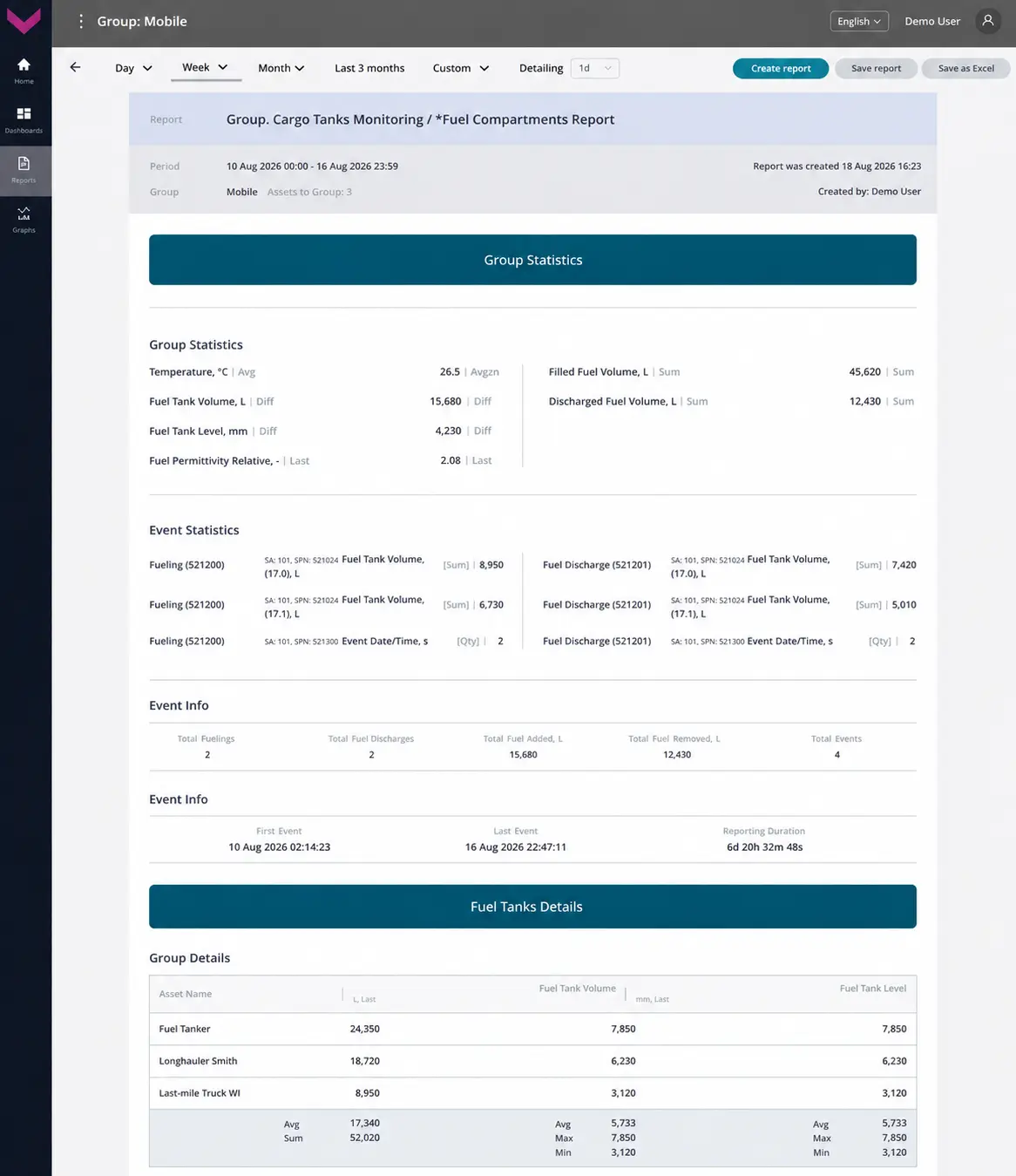 Examples of data display for Task Group. Cargo Tanks Monitoring_Analytical report *Fuel Compartments Report for a one-week period Examples of data display for Task Group. Cargo Tanks Monitoring_Analytical report *Fuel Compartments Report for a one-week period