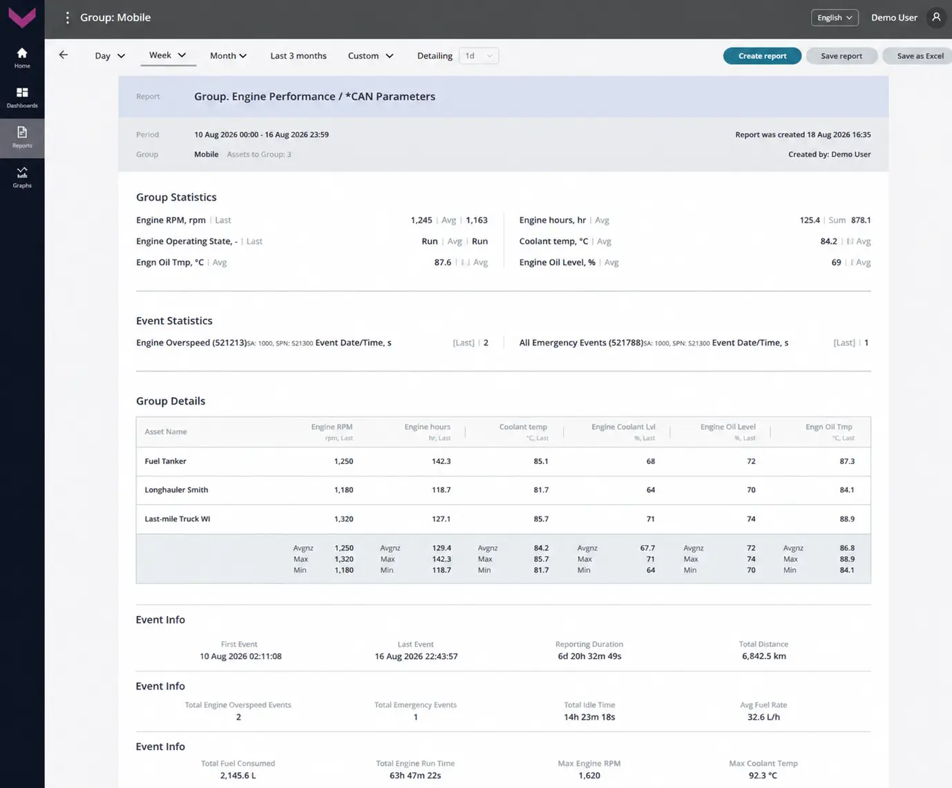 Examples of data display for Task Group. Engine Performance_Analytical report *CAN Parameters for a one-week period Examples of data display for Task Group. Engine Performance_Analytical report *CAN Parameters for a one-week period