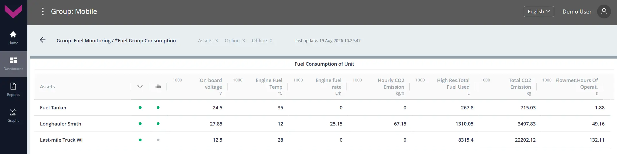 Examples of data display for Task Group. Fuel Monitoring_real-time data display on the dashboard *Fuel Group Consumption Examples of data display for Task Group. Fuel Monitoring_real-time data display on the dashboard *Fuel Group Consumption