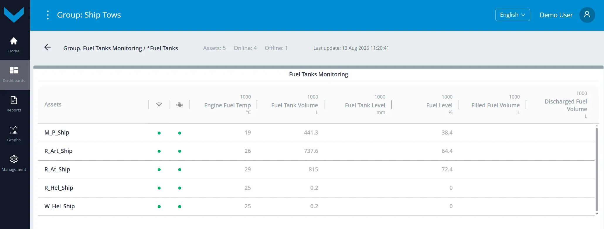 Examples of data display for Task Group. Fuel Tanks Monitoring_real-time data display on the dashboard *Fuel Tanks