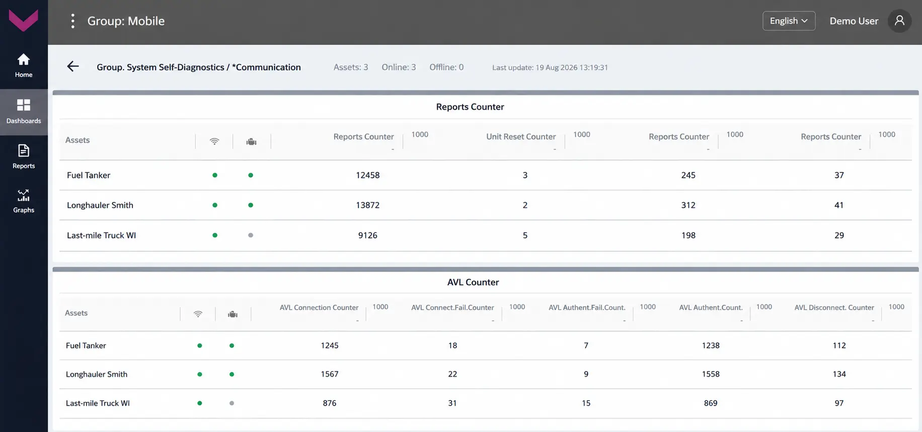 Examples of data display for Task Group. System Self-Diagnostics_real-time data display on the dashboard *Communication Examples of data display for Task Group. System Self-Diagnostics_real-time data display on the dashboard *Communication