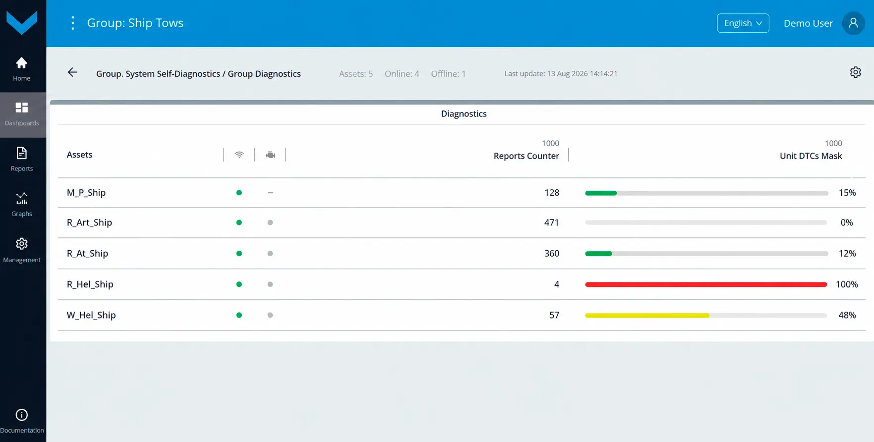 Examples of data display for Task Group. System Self-Diagnostics_real-time data display on the dashboard *Group Diagnostics