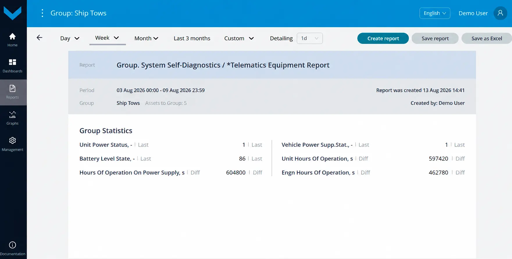 Examples of data display for Task Group. System Self-Diagnostics_Analytical report *Telematics Equipment Report&nbsp;for a one-week period