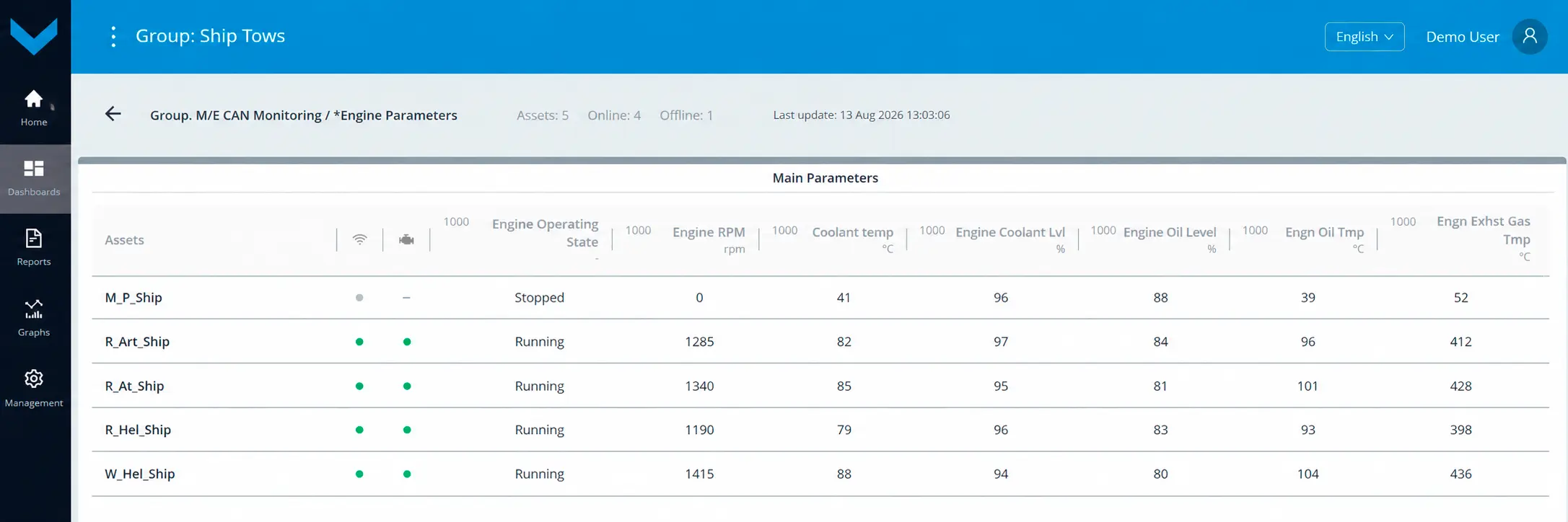 Examples of data display for Task Group. M/E CAN Monitoring&nbsp;_real-time data display on the dashboard *Engine Parameters