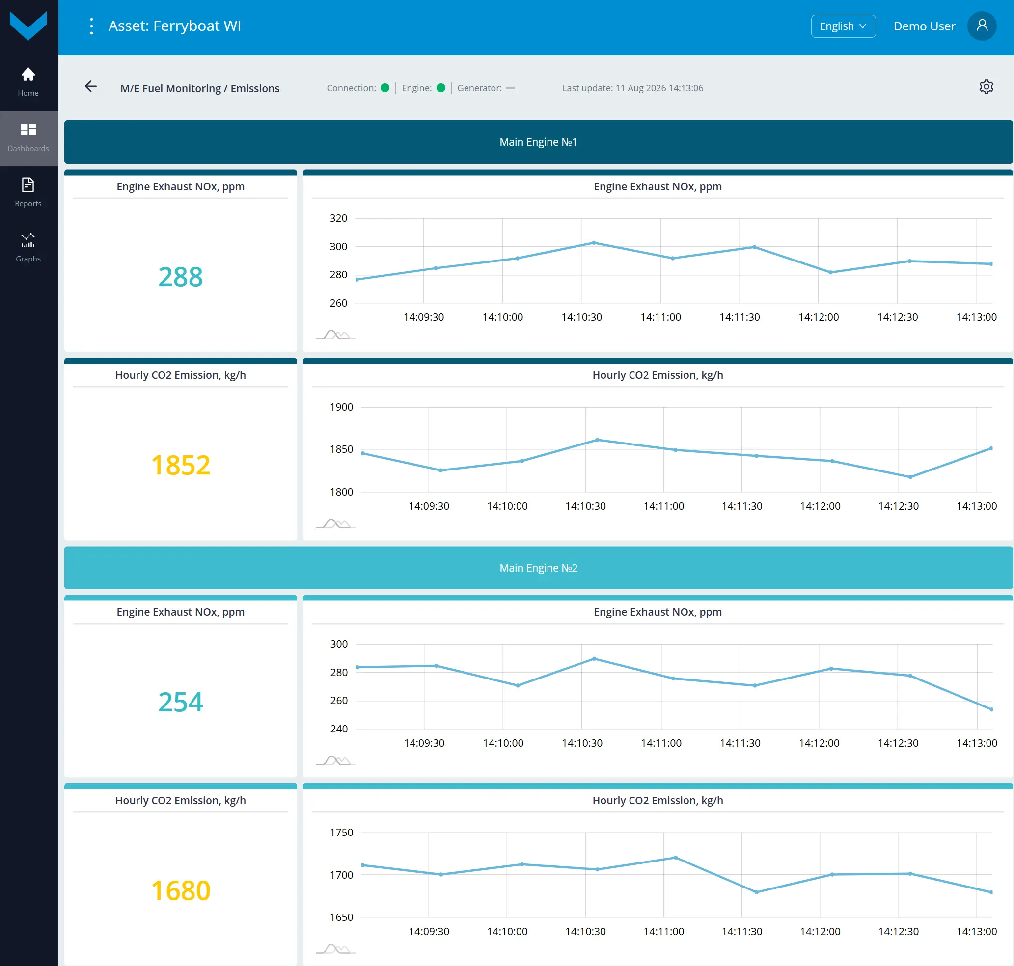 Examples of data display for Task M/E Fuel Monitoring_real-time data display on the dashboard *Emissions