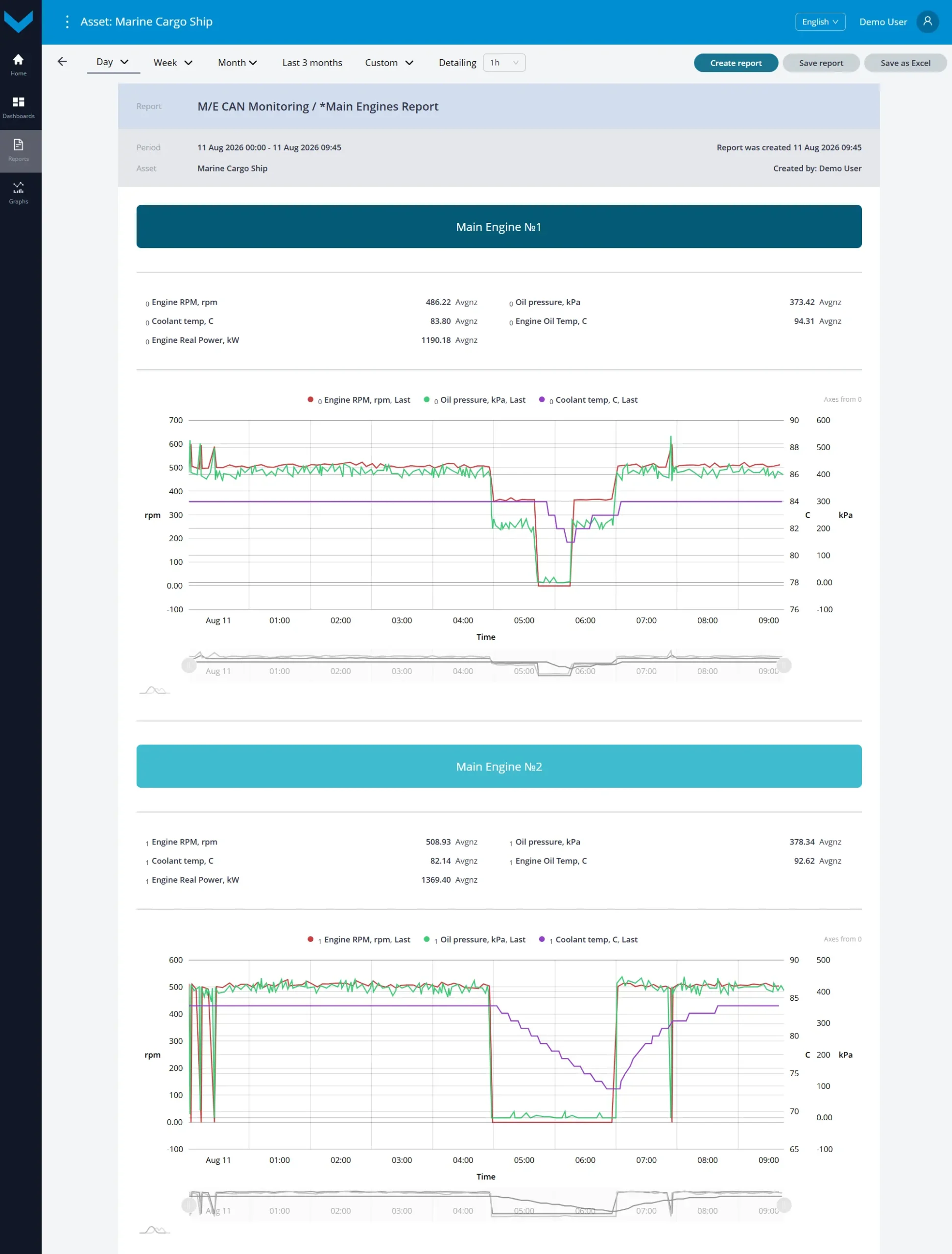 Examples of data display for Task M/E CAN Monitoring_Analytical report *Main Engines Report&nbsp;for a one-day period