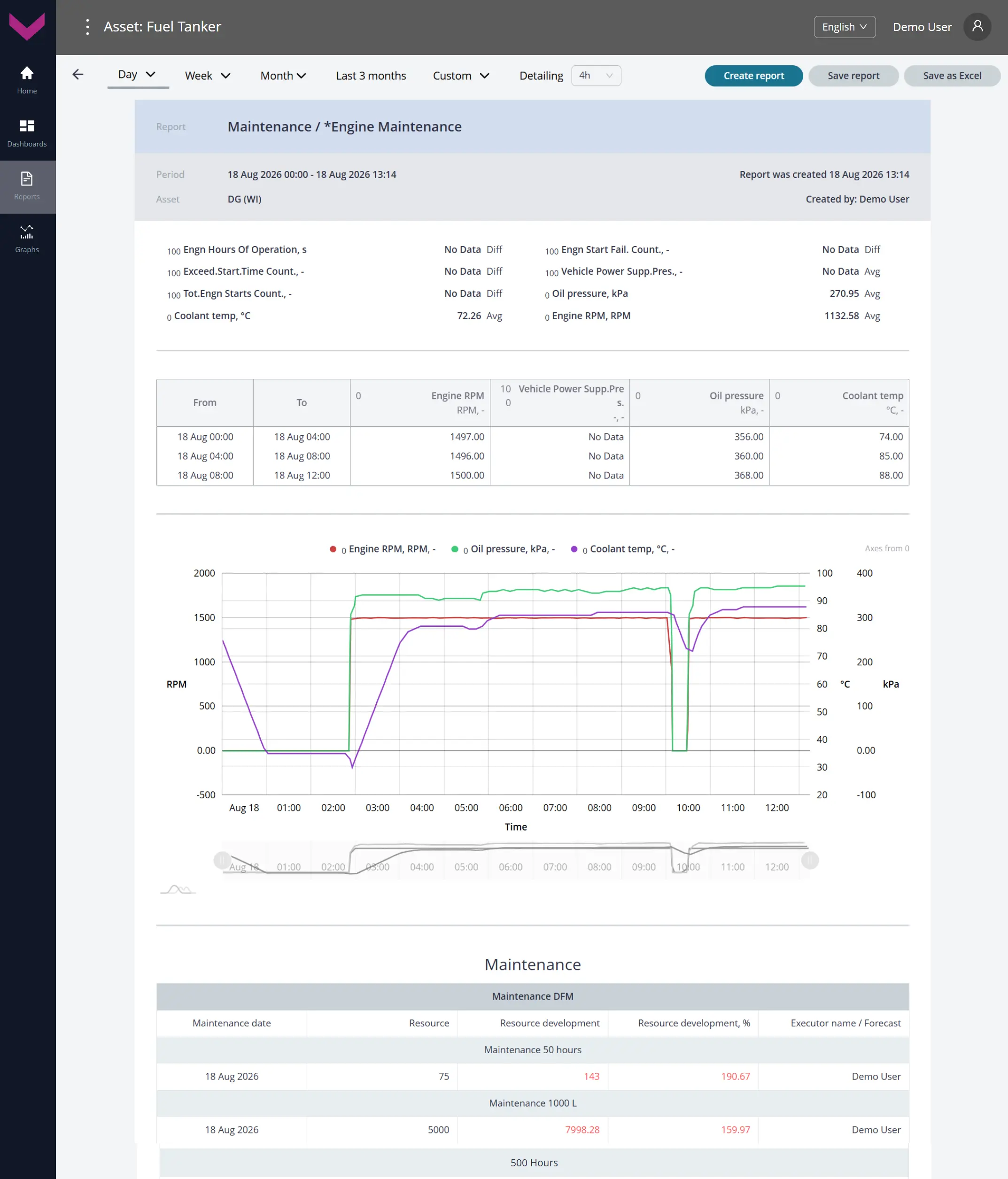 Examples of data display for Task Maintenance_Analytical report *Engine Maintenance for a one-day period Examples of data display for Task Maintenance_Analytical report *Engine Maintenance for a one-day period