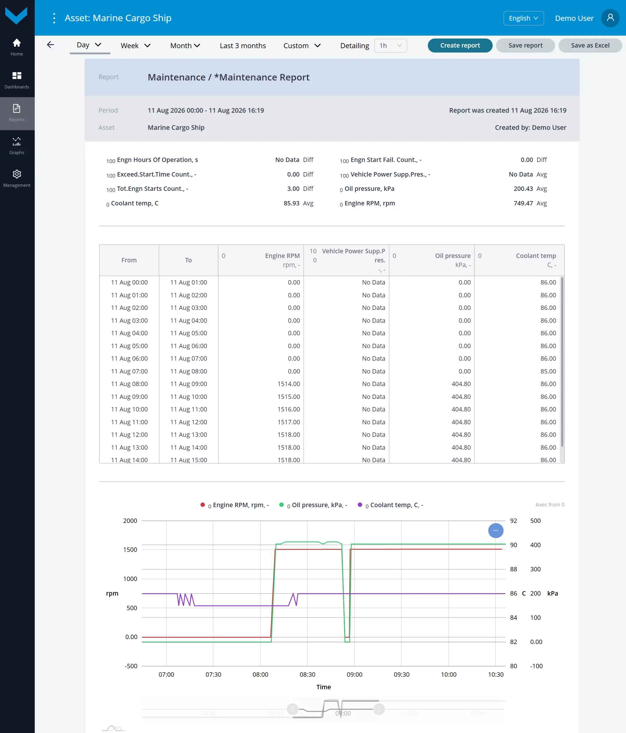 Examples of data display for Task Maintenance_Analytical report *Maintenance Report for a one-day period