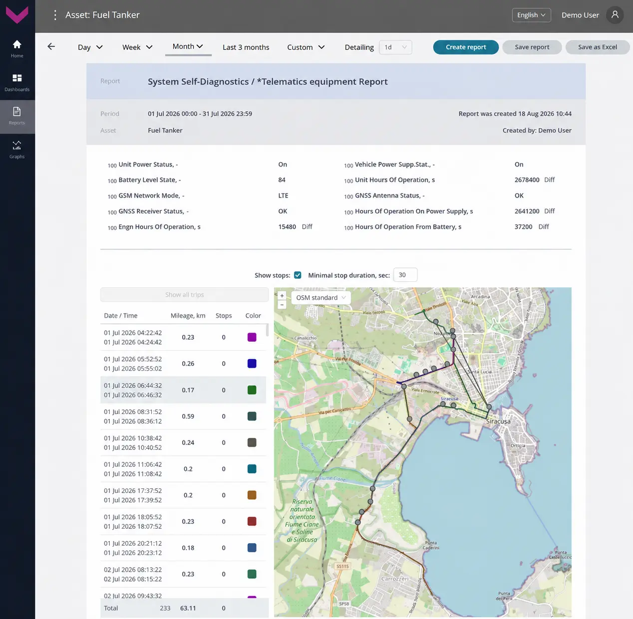 Examples of data display for Task System Self-Diagnostics (RDF)_Analytical report *Telematics equipment for a one-month period Examples of data display for Task System Self-Diagnostics (RDF)_Analytical report *Telematics equipment for a one-month period
